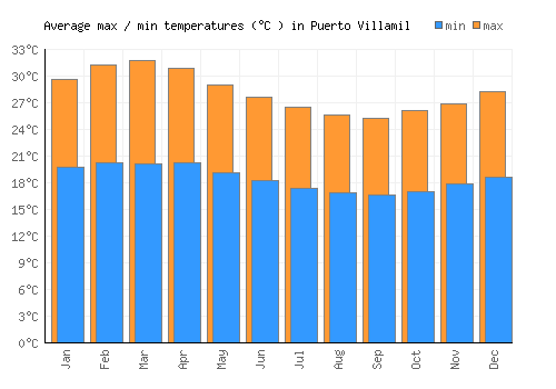Puerto Villamil average minimum / maximum temperatures (Celsius)