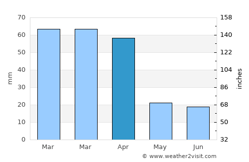 Puerto Villamil average rain in April