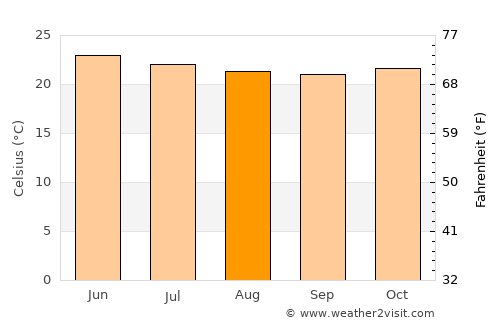 Puerto Villamil average temperature in August