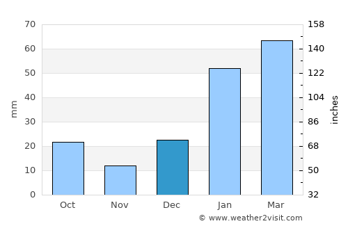 Puerto Villamil average rain in December
