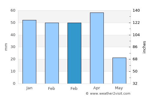 Puerto Villamil average rain in February