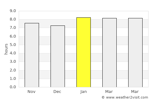 Puerto Villamil average rain in January