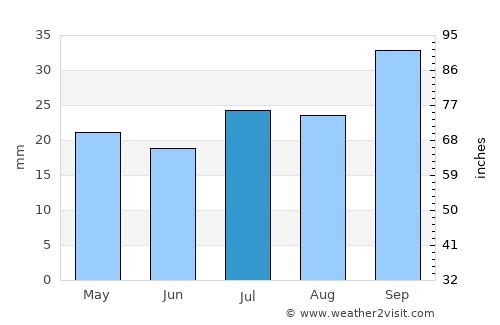 Puerto Villamil average rain in July