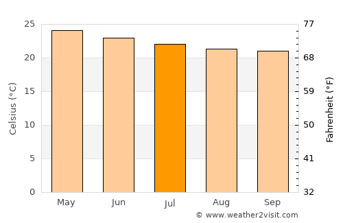 Puerto Villamil average temperature in July
