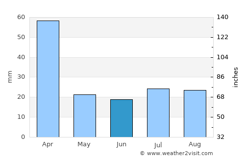 Puerto Villamil average rain in June