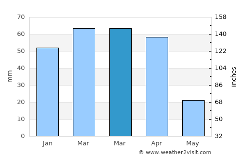 Puerto Villamil average rain in March