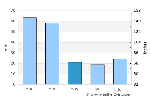 Puerto Villamil average rain in May