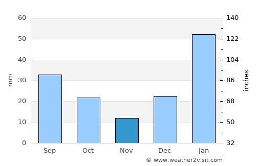 Puerto Villamil average rain in November