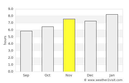 Puerto Villamil average rain in November