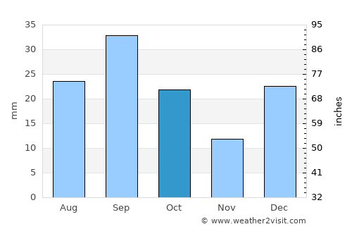 Puerto Villamil average rain in October