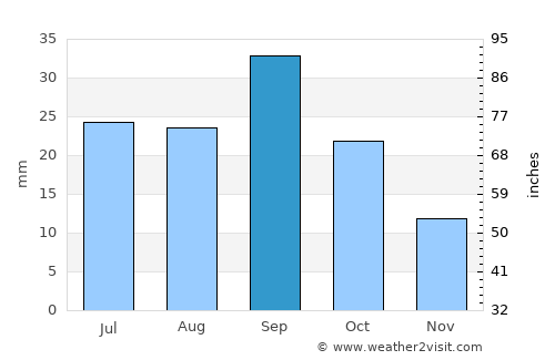 Puerto Villamil average rain in September