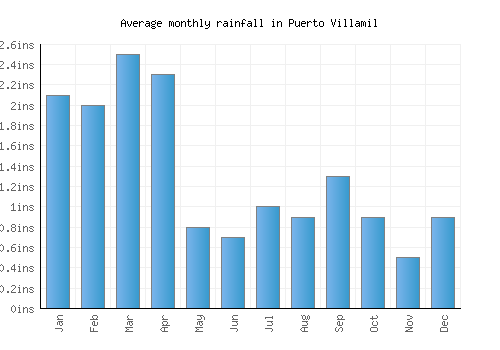 Puerto Villamil monthly rainfall chart (inches)