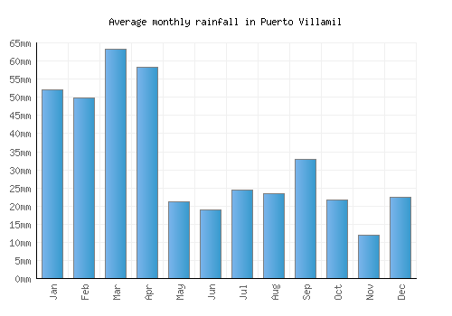 Puerto Villamil monthly rainfall chart (mm)