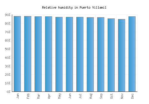 Puerto Villamil relative humidity averages