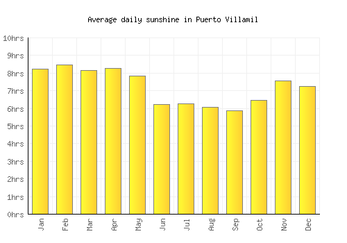 Puerto Villamil average daily sunshine chart
