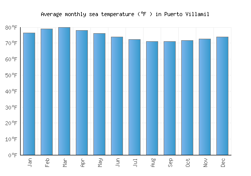 Puerto Villamil average sea temperature chart (Fahrenheit)