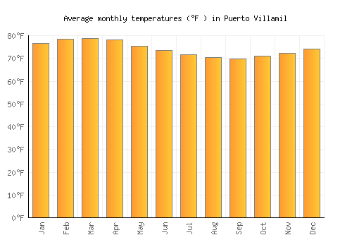 Puerto Villamil average temperature chart (Fahrenheit)