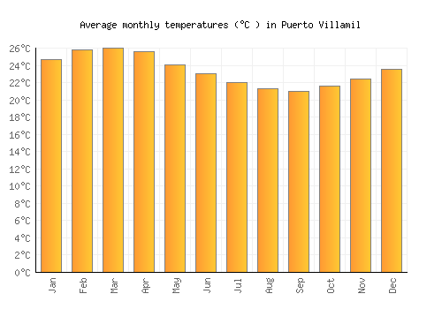 Puerto Villamil average temperature chart (Celsius)