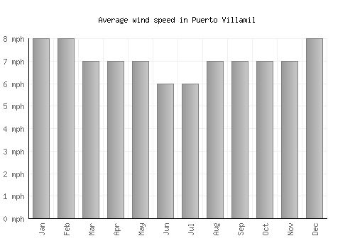 Puerto Villamil average winspeed by month (mph)