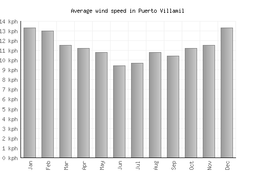 Puerto Villamil average winspeed by month (km/h)