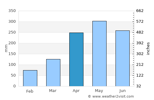 Puerto Wilches average rain in April