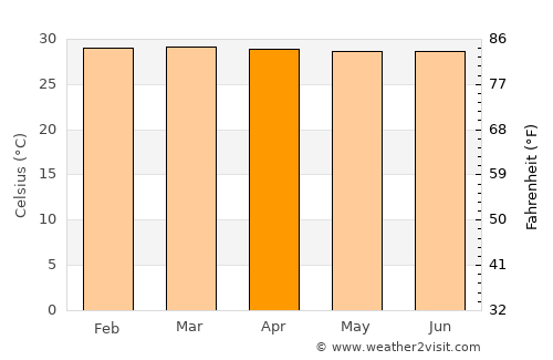 Puerto Wilches average temperature in April