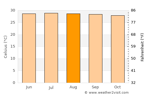 Puerto Wilches average temperature in August