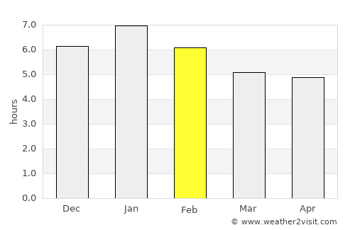 Puerto Wilches average rain in February