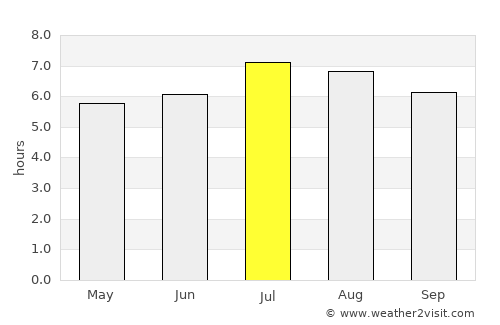 Puerto Wilches average rain in July