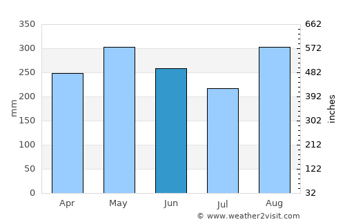 Puerto Wilches average rain in June