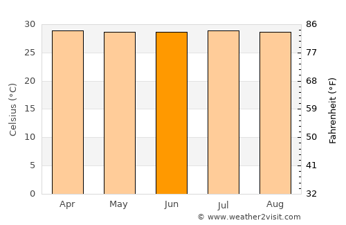 Puerto Wilches average temperature in June