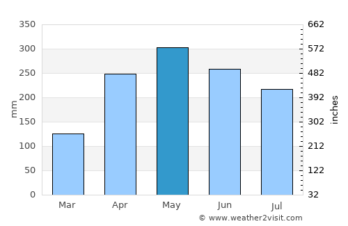 Puerto Wilches average rain in May