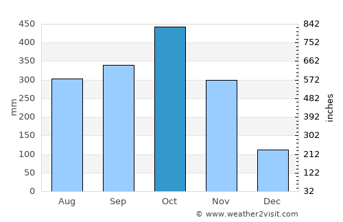Puerto Wilches average rain in October