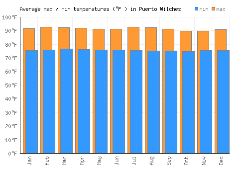 Puerto Wilches average minimum / maximum temperatures (Fahrenheit)