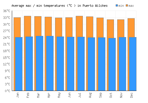 Puerto Wilches average minimum / maximum temperatures (Celsius)