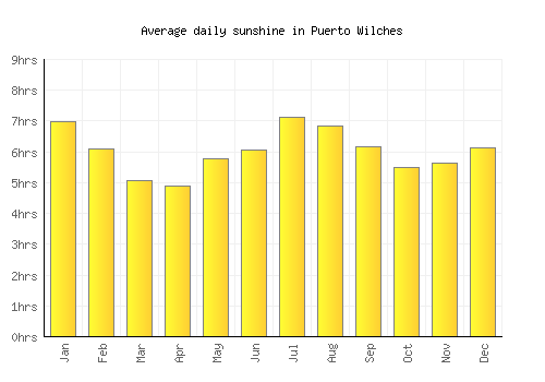 Puerto Wilches average daily sunshine chart