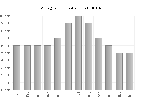 Puerto Wilches average winspeed by month (mph)