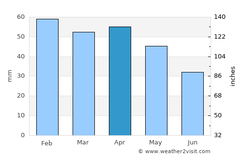 Puertollano average rain in April