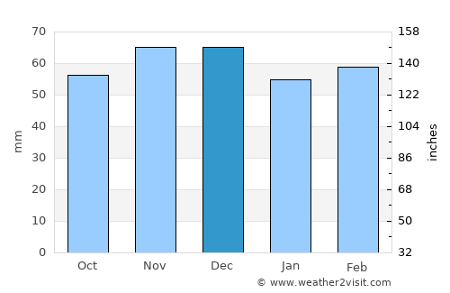 Puertollano average rain in December