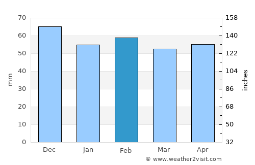 Puertollano average rain in February