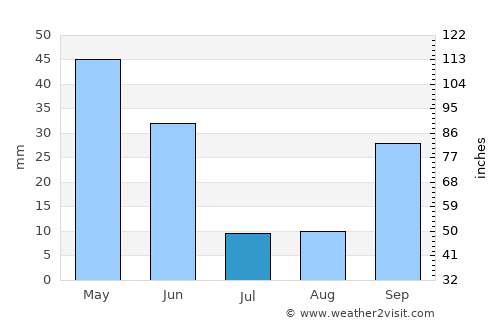 Puertollano average rain in July