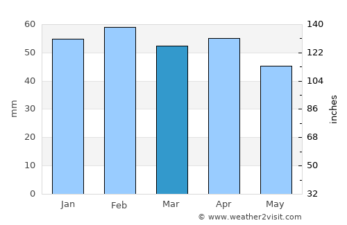 Puertollano average rain in March