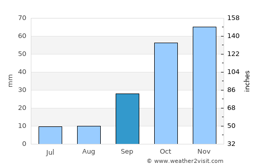 Puertollano average rain in September