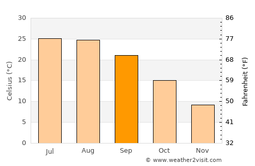 Puertollano average temperature in September