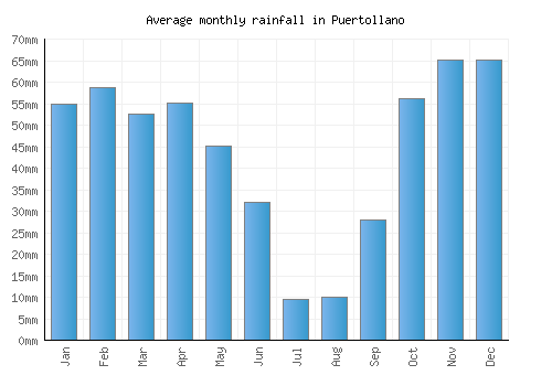 Puertollano monthly rainfall chart (mm)
