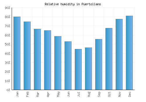 Puertollano relative humidity averages