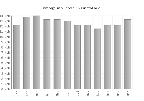 Puertollano average winspeed by month (km/h)