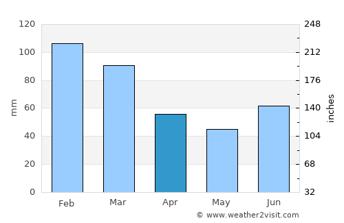 Puesto de Pailas average rain in April