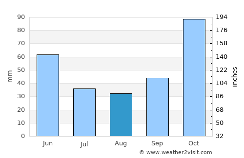 Puesto de Pailas average rain in August