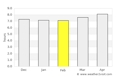 Puesto de Pailas average rain in February